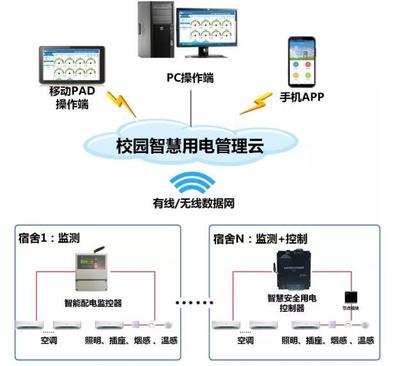 校園智慧用電安全隱患監(jiān)管服務(wù)系統(tǒng) 安全監(jiān)控服務(wù)的全面解析