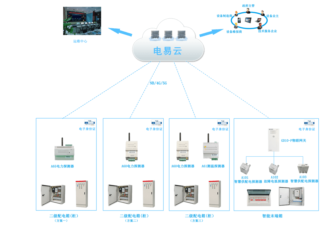 智慧用電安全云監(jiān)控系統(tǒng) 構(gòu)筑火災(zāi)防控的數(shù)字新防線
